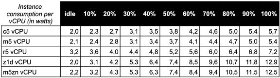 Estimating AWS EC2 Instances Power Consumption: For the first time, a study reveals the power profiles of AWS compute instances (from which one can deduce CO2 emissions). A great step towards #GreenIT and #Sustainability, kudos <a href="/TeadsInnovation/">Teads Innovation</a>! medium.com/teads-engineer…