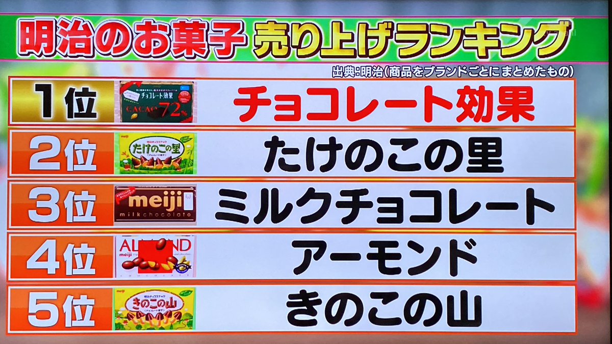 じ ゆ ん えんじよい S Tweet ハナタカで 明治のお菓子売り上げランキング 売り上げ金額 ベスト5に松本潤くんがcmしてるのが３つも入ってた 松本潤 Meiji たけのこの里 ミルチ きのこの山 Trendsmap