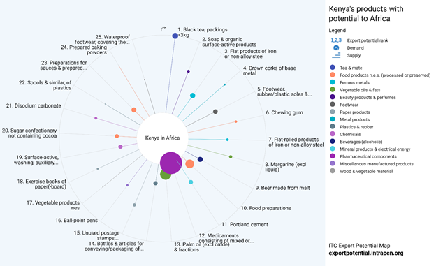 Celerono's tweet photo. @MarvinGakunyi @KAM_Kenya @MwangoCapital Kenya's products with export potential to Africa is summarized in the attached. Source: ITC, compiled by @MakeItKenya. https://t.co/vlTW9Eb2VI