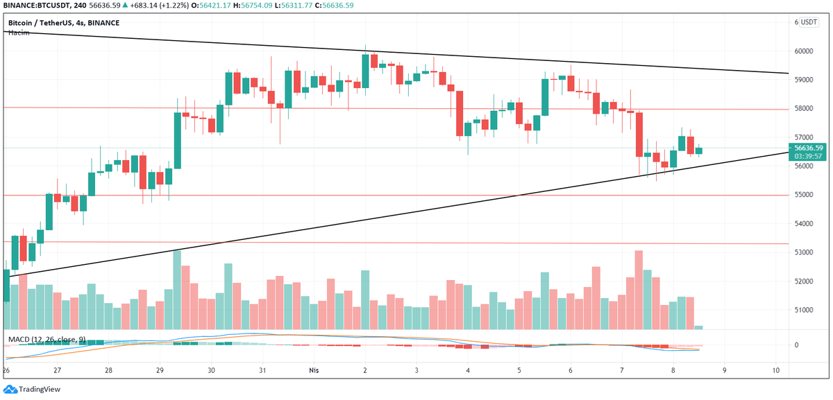cryptop4rker's tweet photo. #BTC  55.9k civarında günlük kapanış sonrası hafiften toparlamaya başladı. Trend çizgisine geri inmek istiyor gibi görünüyor. Siyah çizgiyi test edip yukarı sekmesini bekliyorum. Pozisyon açılacaksa BTC'ye dikkat edilmeli. Artık 60k ya gitmesi gerek. $BTC https://t.co/Aysxz5uaIa