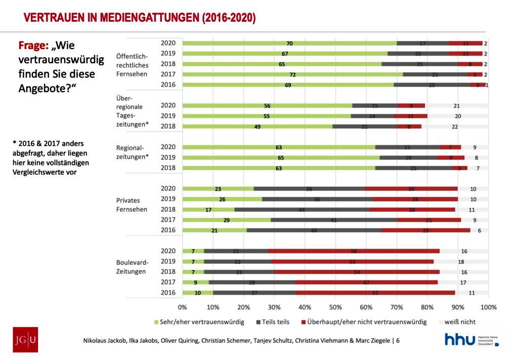 Achim Reinhardt (@achim_reinhardt) on Twitter photo Traumwerte bei Medienvertrauen für öffentlich-rechtlichen Rundfunk - Langzeitstudie der <a href="/uni_mainz/">Universität Mainz</a> Traumwerte bei Medienvertrauen für öffentlich-rechtlichen Rundfunk - Langzeitstudie der <a href="/uni_mainz/">Universität Mainz</a>