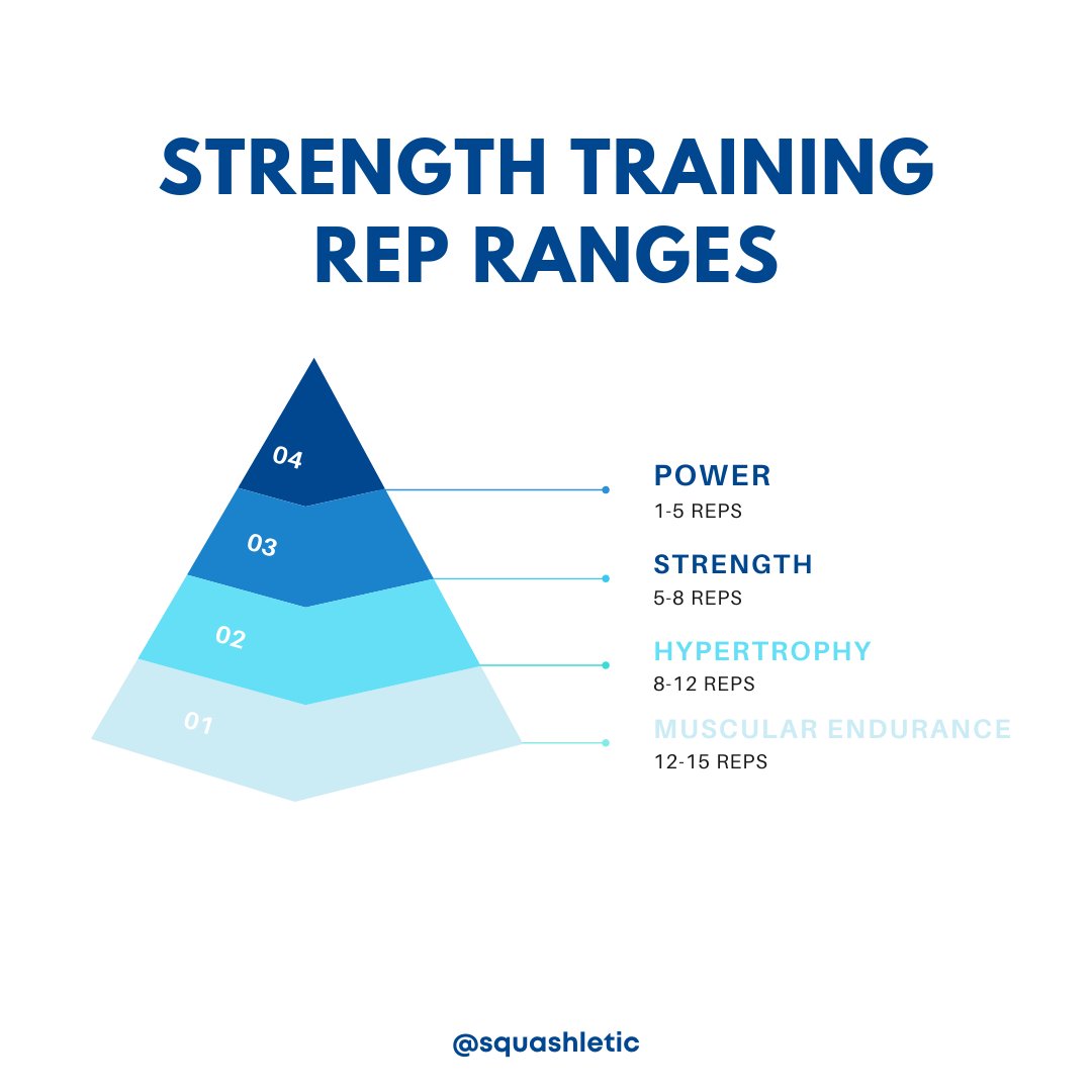 Keep It Simple, Stupid! 
Don't try and train everything at the same time. Pick a rep range (ideally endurance or hypertrophy) and get to work!