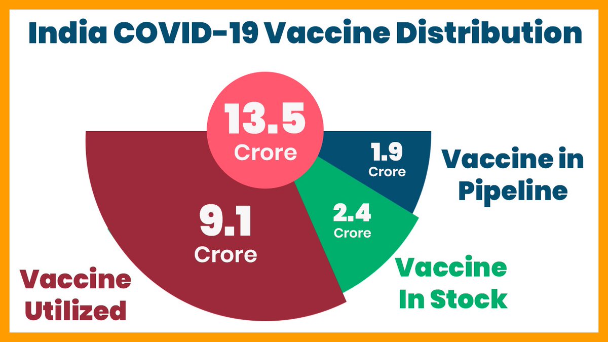 Let’s put an end to fear mongering now!

#COVID19Vaccine doses:

Total administered: 9 cr+ 
In stock/nearing delivery to states: 4.3 cr+ 

Where does question of shortages arise?
We're continuously monitoring &amp; enhancing supply