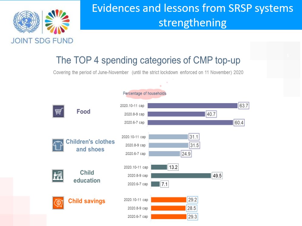 #UNJointProgramme 🇲🇳 shares experience on introducing #ShockResponsiveSocialProtection in 🇲🇳 piloting #ChildMoney top-up to protect children during shocks. @GovernmentMN scaled up the pilot during pandemic to prevent families to slip into poverty & use negative-coping strategies.