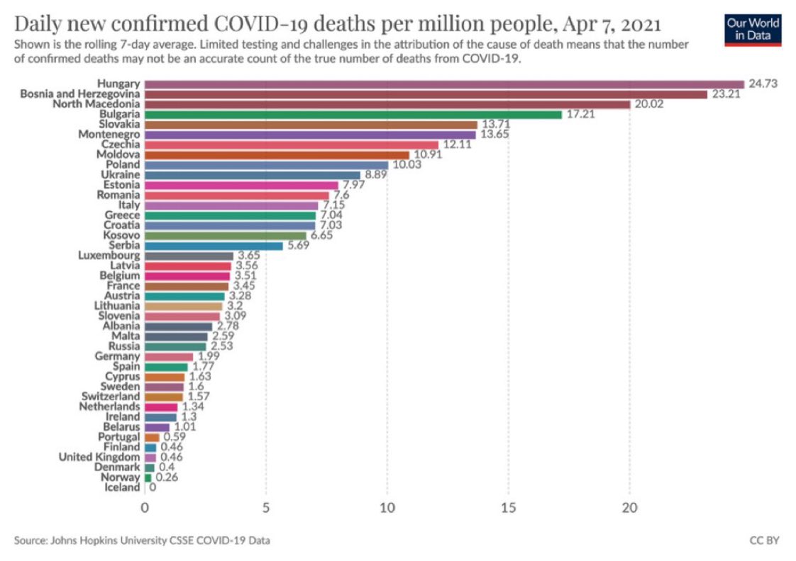 Eastern Europe and Balkans have insane levels of #COVID19 mortality. For context, Brazil’s high mortality rate is around 13/mil.

➡️Hungary 🇭🇺 Bosnia 🇧🇦 North Macedonia 🇲🇰 Bulgaria 🇧🇬 Slovakia 🇸🇰 Montenegro 🇲🇪 all have higher death rates than even Brazil 🇧🇷! (7 day-daily avg)