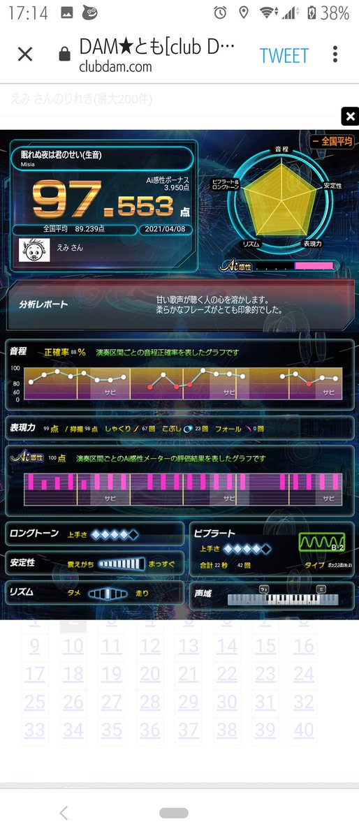 emi_karaoke's tweet photo. 今日の97以上の履歴🎉 https://t.co/P30JHgO6Ev