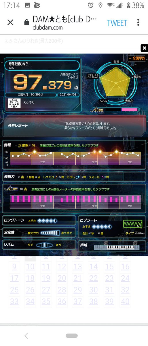 emi_karaoke's tweet photo. 今日の97以上の履歴🎉 https://t.co/P30JHgO6Ev
