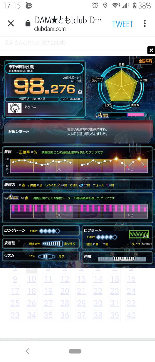 emi_karaoke's tweet photo. 1日に98点3回は初めて🎉🎉🎉 https://t.co/DrlG0O5ItA