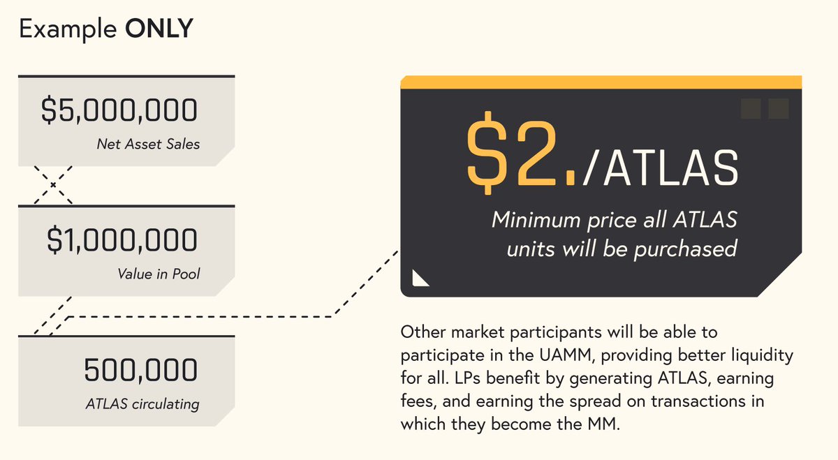 7/ Integration with  @ProjectSerum helps participating in DeFi activities such as lending/borrowing, yield farming and earning fees from AMMs. ATLAS:USDC AMM pool will be a Universal LP to sell in-game generated currency back for alternative digital assets.