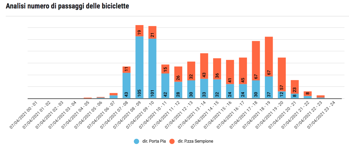 Incoraggianti i numeri dei ciclisti romani rilevati ieri sulla #ciclabilenomentana 246 tra le 08.00 e le 10.00 e 174 tra le 17.00 e le 19.00 Per maggiori info 👇romamobilita.it/it/tecnologie/…