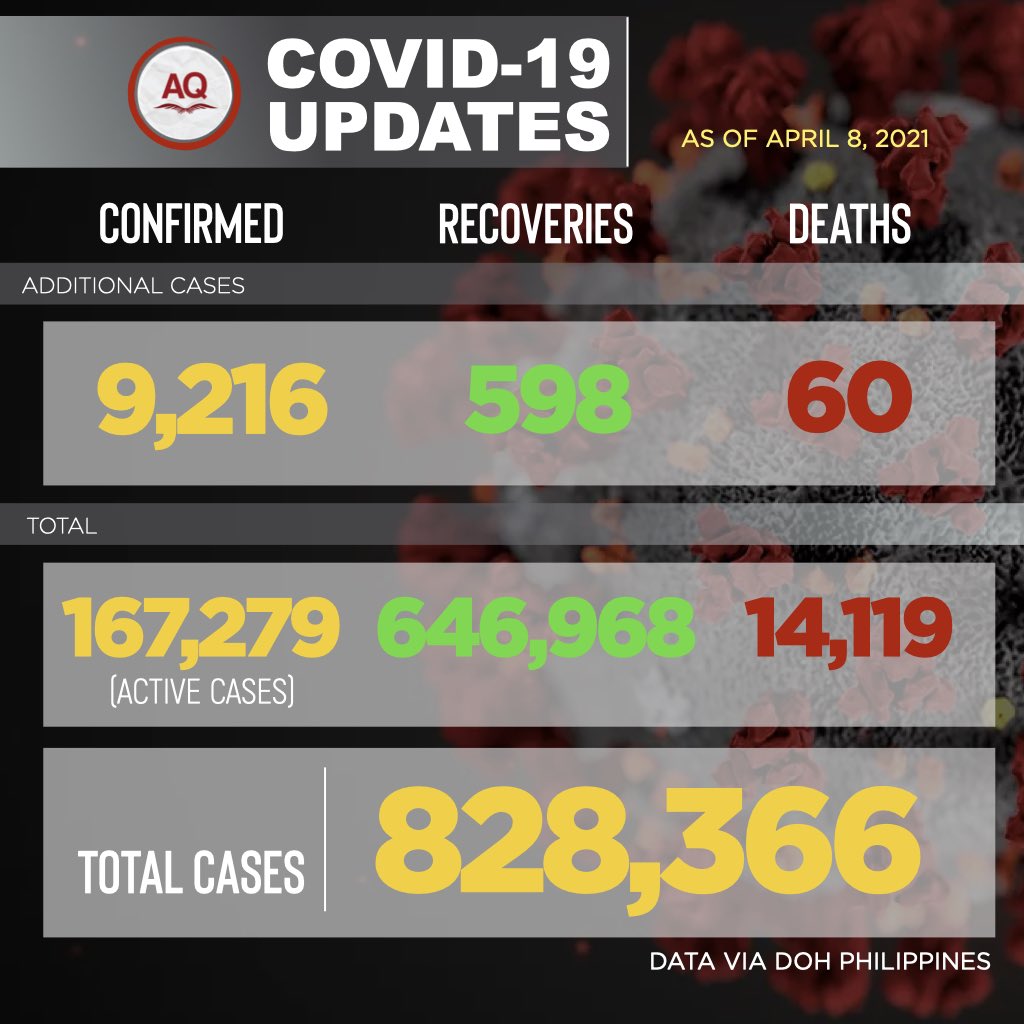 PressAquila's tweet photo. 📢 COVID-19 UPDATE:

The Philippines has tallied 167,279 active cases of COVID-19 as of April 8, 2021, 4 p.m.  

The Department of Health recorded 9,216 additional cases, 598 recoveries and 60 deaths. Total cases have reached 828,366. https://t.co/jtBgkKB2Py