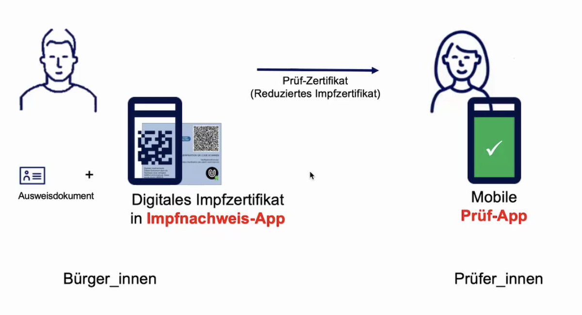 #THINKearly <a href="/IBMDACH/">IBM DACH</a> zum #impfnachweis in 🇩🇪 &amp; 🇪🇺Welche Daten 📁 werden gespeichert? Können Nachweise in #CWA gespeichert werden? Wie integrieren wir #Impfzentren 🏥 &amp; #hausaerzte👩‍⚕️? Nachweis wird eine Rolle spielen auf Weg aus der #Pandemie 💪 Danke an alle Tln @IBMEuropePolicy