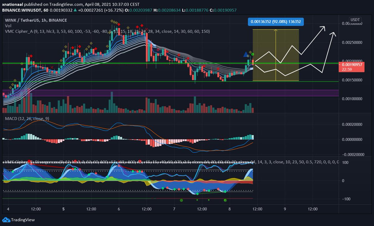 SleepingxC's tweet photo. $WIN $WINK 
Possible scenarios - only bullish here https://t.co/7M2EzxlKXP