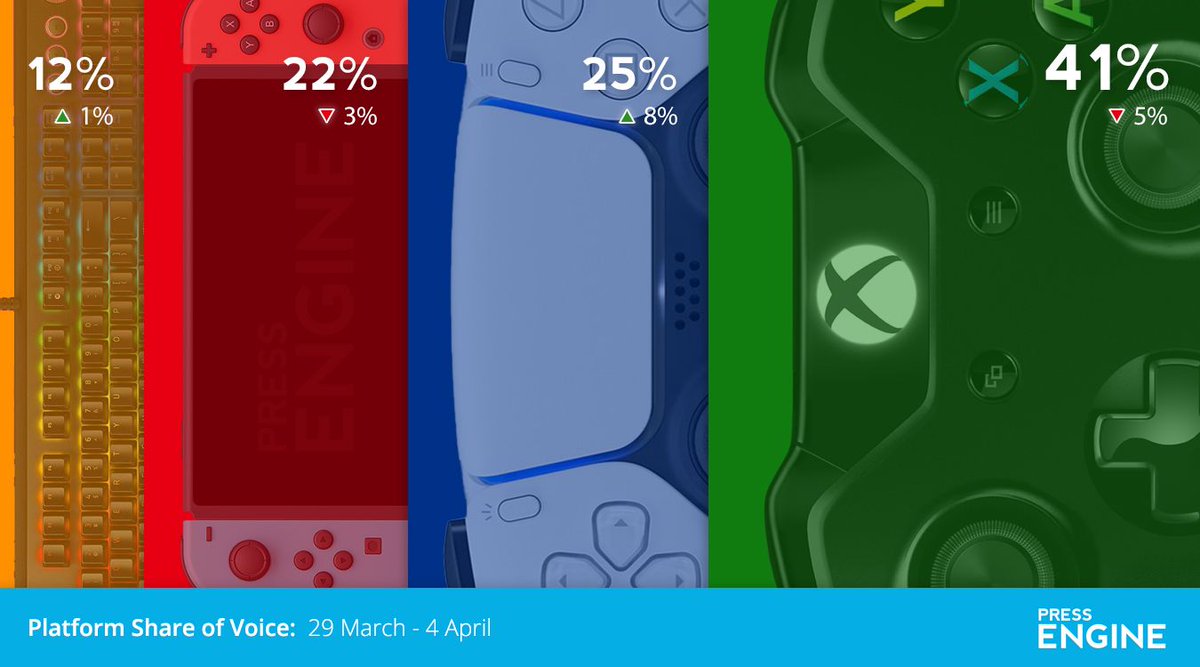 Shakacarnage's tweet image. Sony’s PlayStation took a massive jump up in its share of voice last week, mostly due to the announcement that Sony are closing the online stores for PS3, Vita and PSP. 

#Data #Videogames #PressEngine