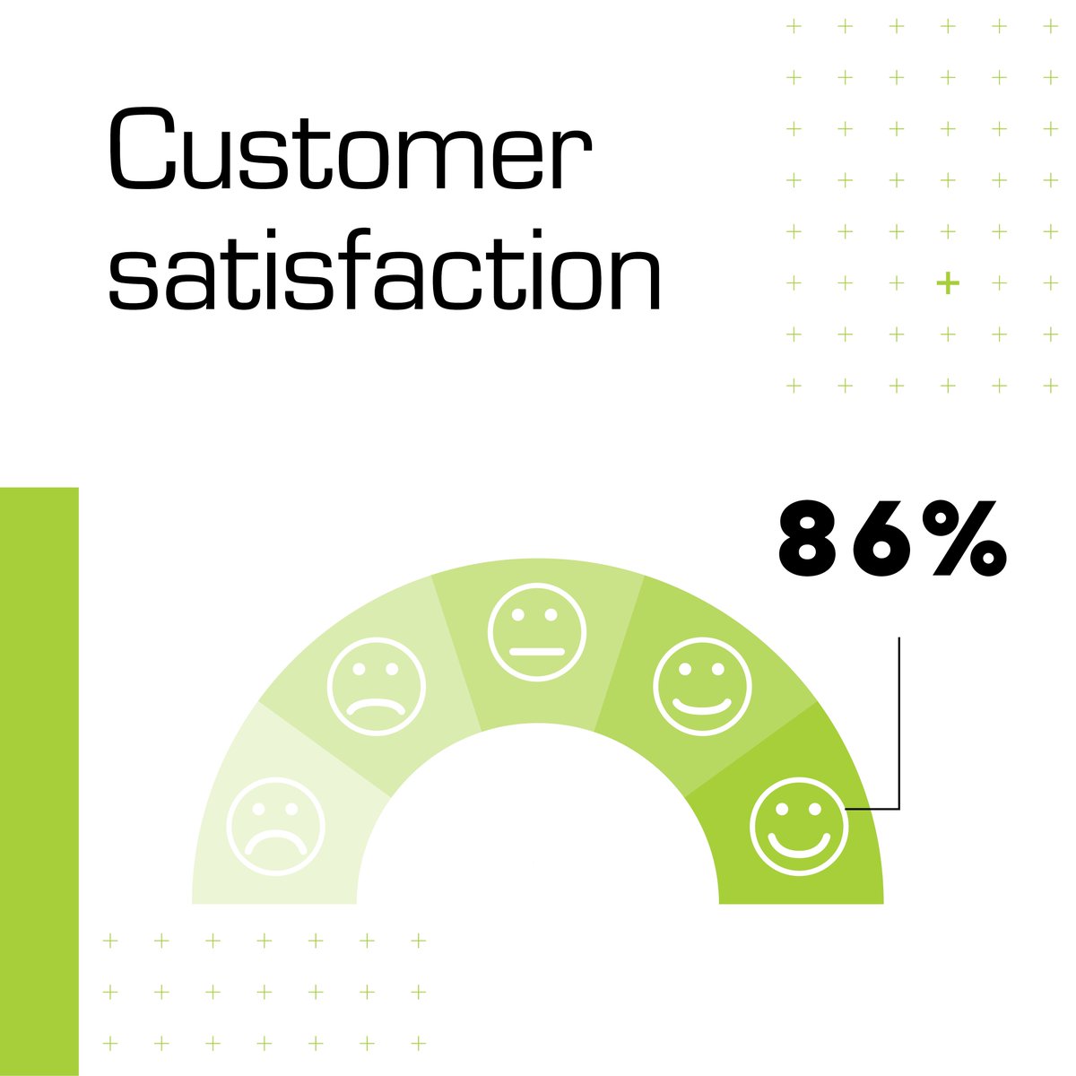 When our customers are happy, so are we! The results of our survey last year show us satisfactory results. 👏 Support, quality and innovativeness remain our key benefits!