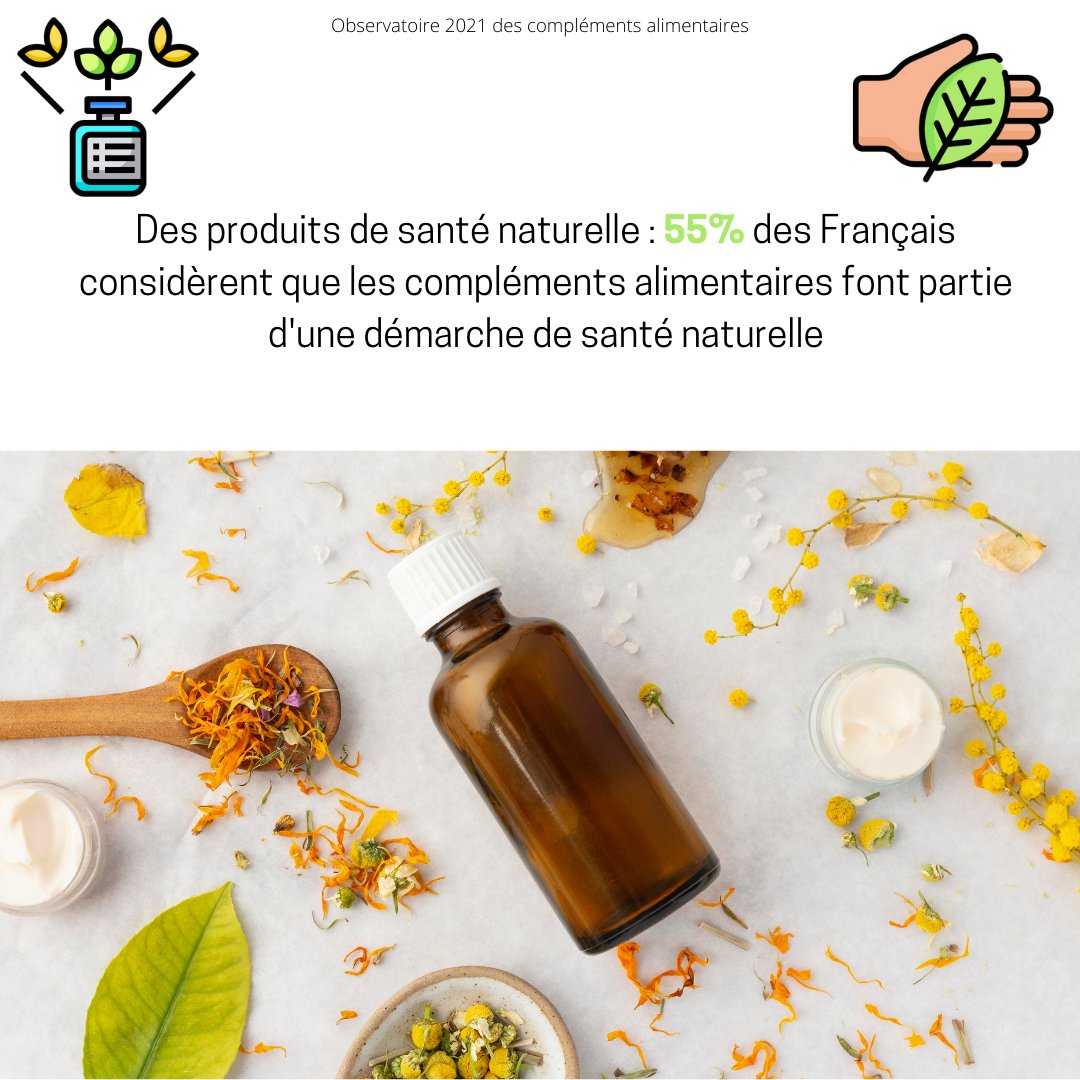 Synadiet's tweet image. 💊[OBSERVATOIRE DES COMPLEMENTS ALIMENTAIRES]

🌿55% des Français considèrent que les compléments alimentaires font partie d'une démarche de santé naturelle.

👉Retrouvez tous les résultats de notre Observatoire sur notre site : lnkd.in/dpiK7Sk