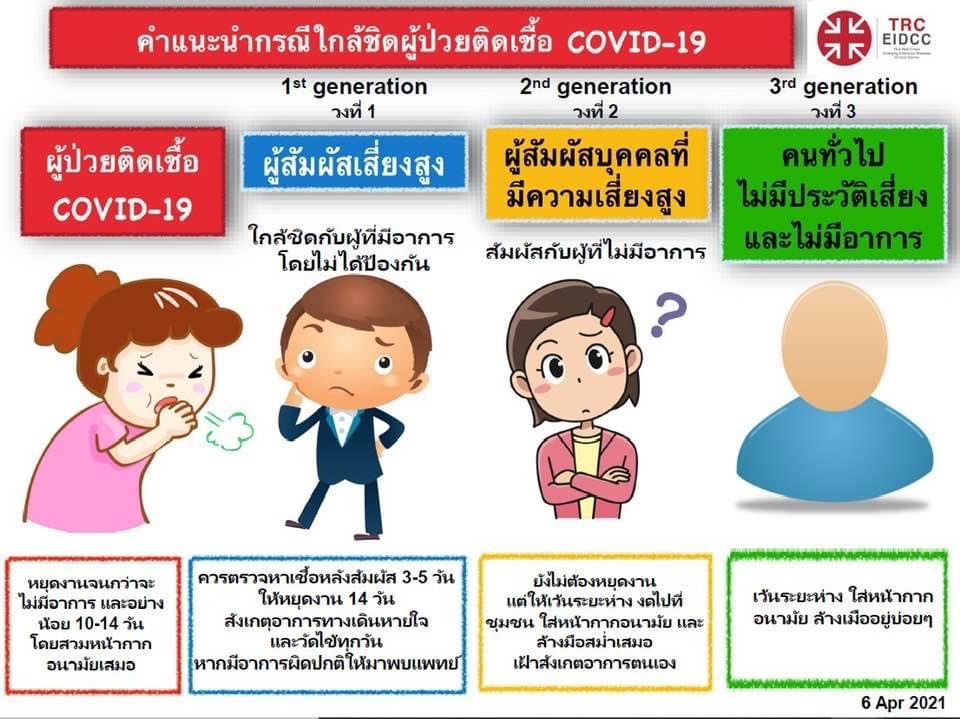 vorachatMD's tweet photo. ถ้าคนใกล้ชิดเป็นโควิด 
(เคยคุย-กินข้าว-บ้านเดียวกัน-เที่ยวด้วยกัน-นั่งรถคันเดียวกัน 
= high risk contact)
-> ให้หยุดงานก่อน แล้วไปตรวจ swab 

- ถ้าผลบวก ให้นอนรพ.ตามระบบ 
- ถ้าผลลบ กักตัว14วัน 

ภายใน 14 วันนี้
ถ้ามีอาการก็ไปตรวจซ้ำ 
ถ้าไม่มีอาการ ครบ 14 วัน ไปทำงานได้ (ใส่mask) https://t.co/FbTtGgbYiD