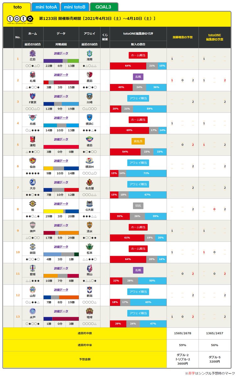 サッカーキング Toto開催情報 第1233回 Toto 販売中 販売締切は4月10日 土 まで Totoone予想陣の予想を見る T Co Zc9oboc6mr Totoを購入する T Co Or2mktcrnj J1 第9節 J2 第7節 Totoone Vi729 Totoone Web