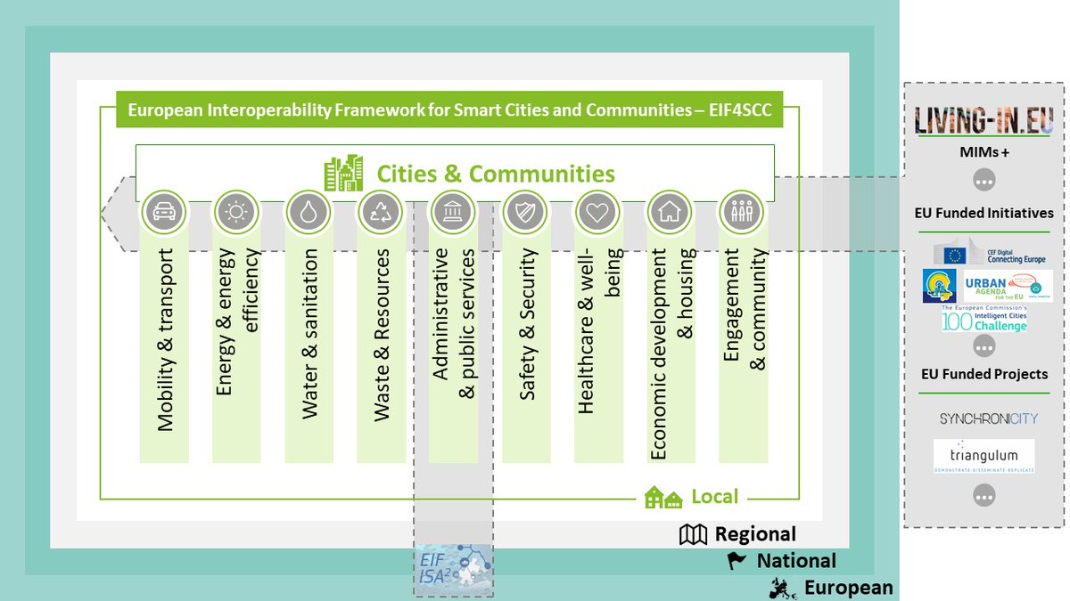 Are you interested in #Interoperability policy for #smartcities and #smartcommunities? Now is your chance to share your views!

You can give us feedback on the current framework until 12 April 👉 europa.eu/!qq66BD