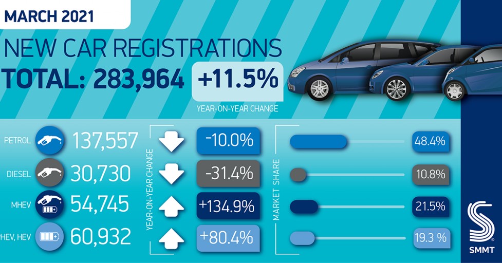 SMMT have released the UK March new car registration figures showing the Electric car market share continuing to grow, now with over 40% of market share. ow.ly/aftb50Ejvjz