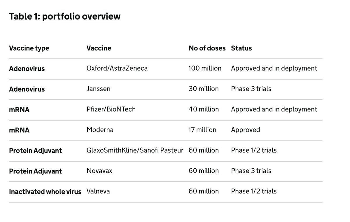 Morrison - says the whole world is going through the same issues re changed advice on AZ. Yes and no. Some countries were smart and locked in contracts with a wide range of vaccine candidates. EG:  https://www.gov.uk/government/publications/uk-covid-19-vaccines-delivery-plan/uk-covid-19-vaccines-delivery-plan