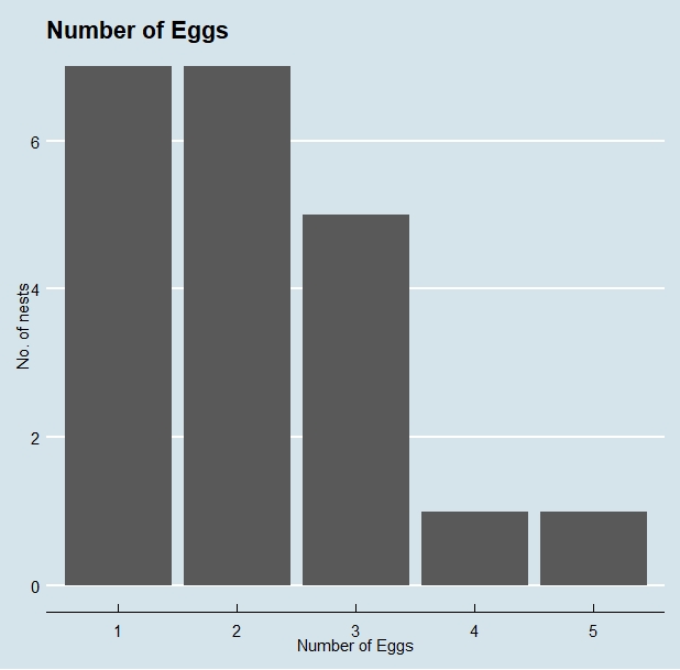 Despite the colder feel to the weather some of our birds started laying, out of the 155 complete nests there are 21 with eggs, 7 with 1 egg, 7 with 2 eggs, 5 with 3 eggs, 1 with 4, and 1 with 5 (our earliest eggs this year) and these are distributed quite evenly around the wood.