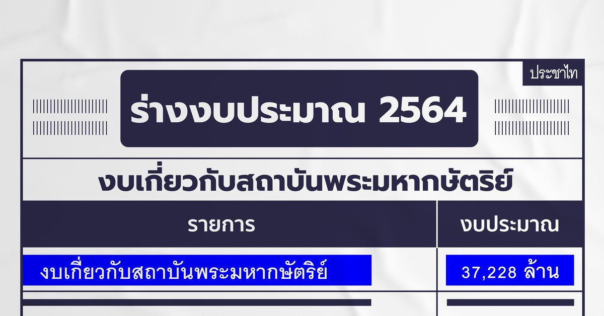 แต่งบสถาบันพระมหากษัตริย์เกือบสี่หมื่นล้าน... 

แต่ไม่มีปัญญาจัดหางบวัคซีนให้ประชาชน