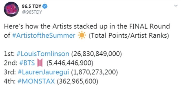 last year they voted almost 27 Billion times for louis to win Artus of the Summer