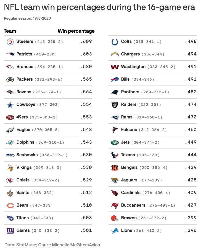 Gridiron's tweet image. Here's how every team in the NFL fared during the 16-game era (1978-2020).

The Detroit Lions were the worst with a 268-410-2 record 😥