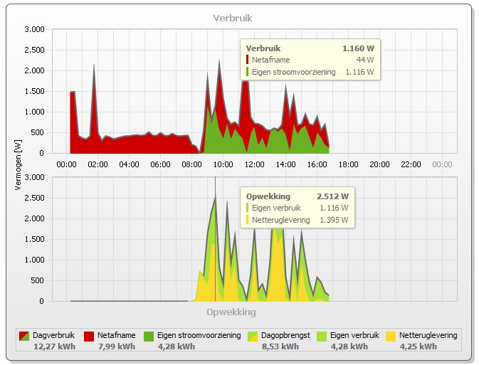 nSolarEngineers's tweet photo. Misschien is het u wel eens opgevallen dat de hoeveelheid opgewekte energie door uw zonnestroomsysteem op de display van uw omvormer niet overeenkomt met de terug geleverde energie die uw slimme meter aangeeft. 

Hoe dit kan?
https://t.co/LFa50v3d9S…ijn-slimme-meter/ https://t.co/7lUHUcSvQy