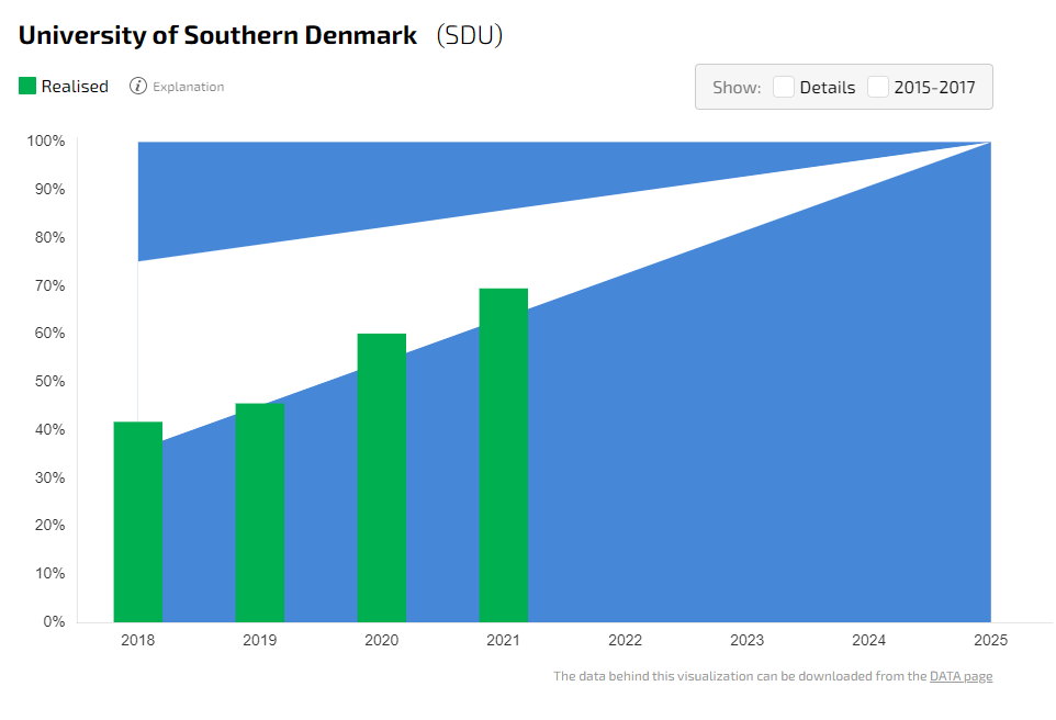 PureSdu's tweet photo. Great news! @SyddanskUni's #OpenAccess share is now at 70% in the yearly national assessment: https://t.co/iOr4srFyUz. That is 2700+ research articles available to all without paywalls. Thank you to all of you who share your research in your university repository! https://t.co/uWxDStlY1l