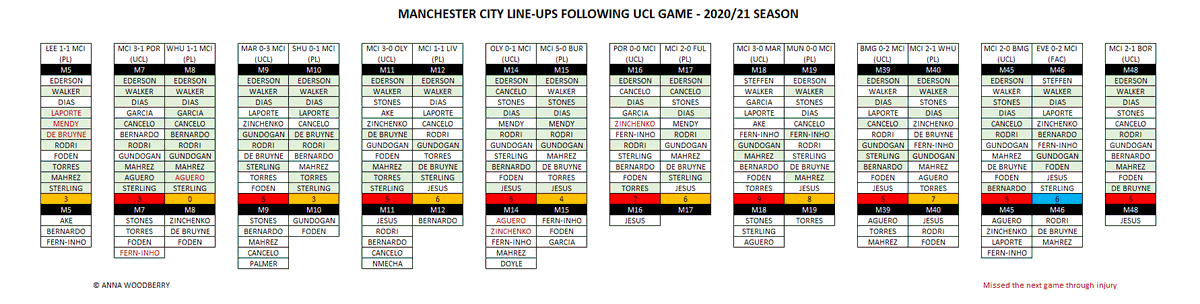 WHO MIGHT START FOR MAN CITY AGAINST LEEDS IN GW31?Predicting Pep's starting XI is a very difficult task and we can only base our opinions on what he has done before.Below are his starting line-ups following a UCL game this season (plus XI against first Leeds game) 