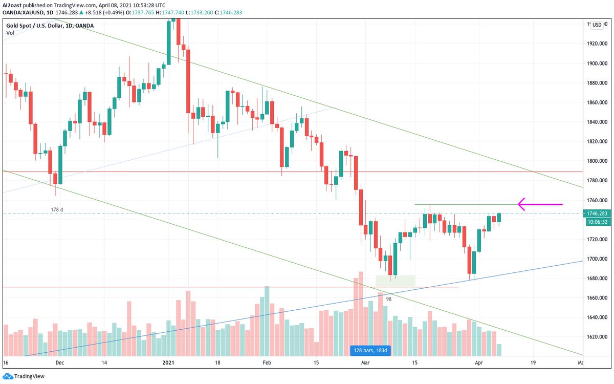 2oast's tweet image. Gold needs a close above 1755. 

#xauusd