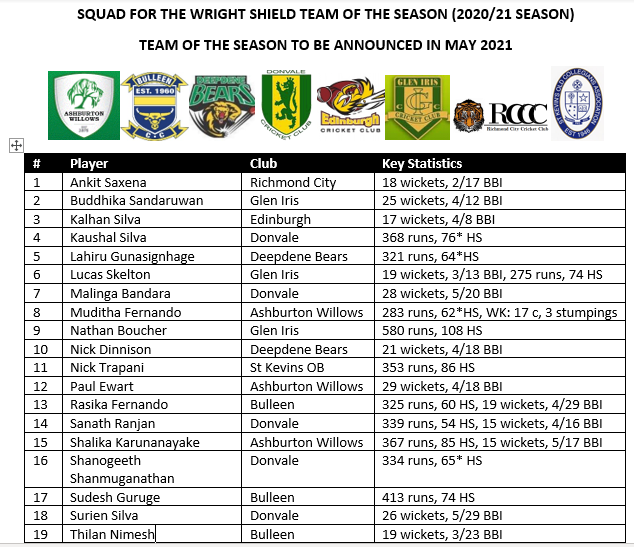 EasternCricket's tweet photo. ECA Turf - Squad from which the Wright Shield team of the 2020/21 season will be selected. Squad based on nominations from captains who provided a list of the 11 best players they played against/with during the season. Team of the season to be announced in May 2021. https://t.co/JiSvSrfBIq