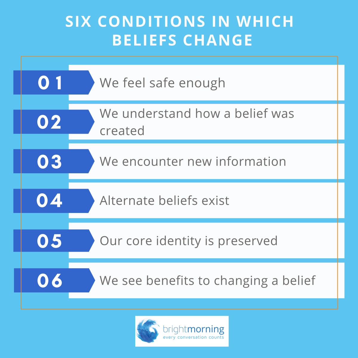 brightmorningtm's tweet photo. Coaches create conditions for growth, and there are six conditions that allow beliefs to change. Sometimes all of these conditions need to be in place in order for a belief to change and other times a belief can change if just a few conditions are in place. https://t.co/pTwSqvBrGs