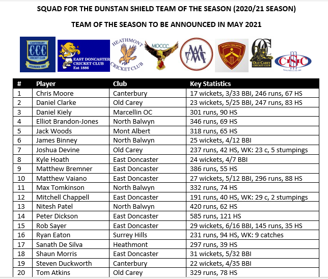 ECA Turf - Squad from which the Dunstan Shield team of the 2020/21 season will be selected. Squad based on nominations from captains who provided a list of the 11 best players they played against/with during the season. Team of the season to be announced in May 2021.
