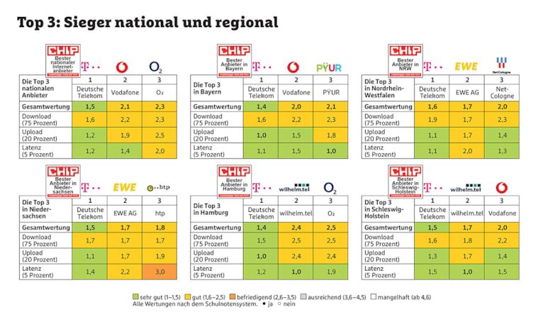 Das Fachmagazin <a href="/CHIP_online/">CHIP</a> kürt das <a href="/telekomnetz/">Telekom Netz</a> zum Testsieger 2021: “In diesem Jahr ist es keinem regionalen Anbieter gelungen, in einem Bundesland den Sieg zu holen. Sie landen auf den vorderen Plätzen, kommen aber nicht an der #Telekom vorbei.” 🥇💖

chip.de/artikel/Deutsc…