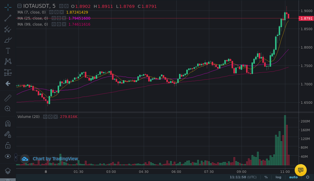 Unusual #volume spike in $IOTAUSDT

14 times the average volume in $IOTA - $USDT pair