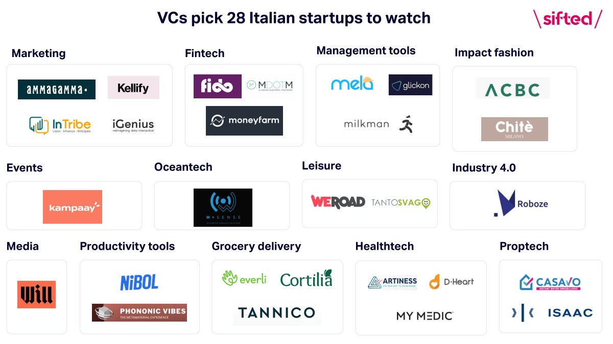 Siftedeu's tweet photo. Which are the most promising Italian startups? 🇮🇹

👀👉 https://t.co/RnO53ZGhkl https://t.co/aQ17jDEGdN