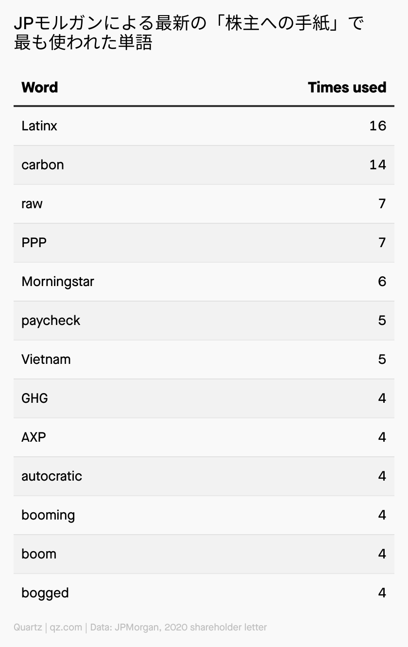 Quartz Japan ダイモンのバズワード Jpモルガンのceoであるジェイミー ダイモンは 16年前にceoに就任して以来 最長となる66ページの 株主への手紙 を書き上げました また Latinx Carbon Booming などの毎年恒例となるキーワードも登場し