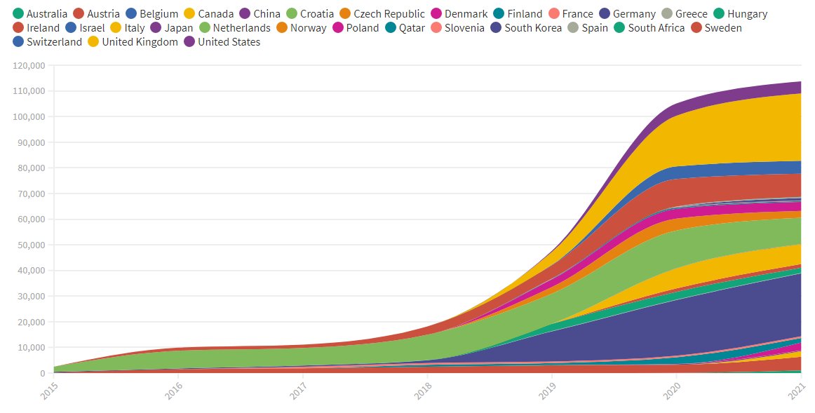 Graph showing the exponential growth of articles enabling open access in the last few years thanks to transformative agreements, by country.