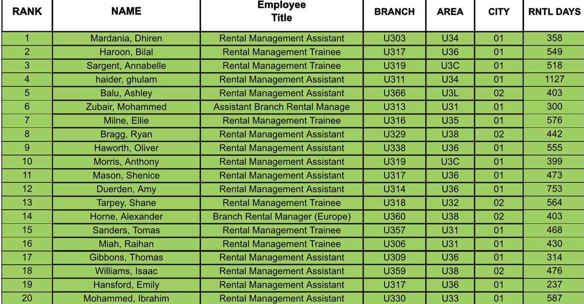 Dhiren Mardania (@dhirenerac) on Twitter photo “Success is a process, not an event”
Honoured and humbled to achieve number one on elite club again! 📈
@Dharmesh_ERAC <a href="/erac_oldham/">Enterprise Rent a Car Oldham</a> @paul_mcgov <a href="/kierancregan/">Kieran Cregan 💙💛</a> #U303 #U3ETHICS #PatelTrainingAcademy “Success is a process, not an event”
Honoured and humbled to achieve number one on elite club again! 📈
@Dharmesh_ERAC <a href="/erac_oldham/">Enterprise Rent a Car Oldham</a> @paul_mcgov <a href="/kierancregan/">Kieran Cregan 💙💛</a> #U303 #U3ETHICS #PatelTrainingAcademy