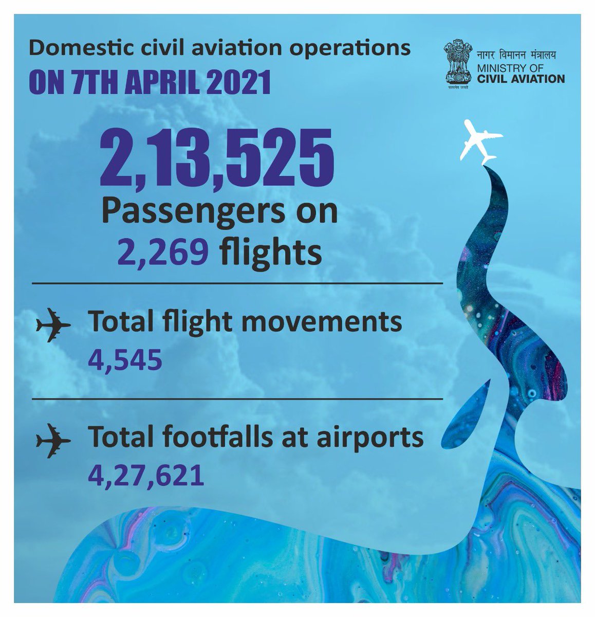 HardeepSPuri's tweet photo. Domestic civil aviation operations on Wednesday, 7 April 2021

✈️ 2,13,525 passengers on 2,269 flights 
✈️ Total flight movements 4,545
✈️ Total footfalls at airports 4,27,621 https://t.co/4Vrg90VFln