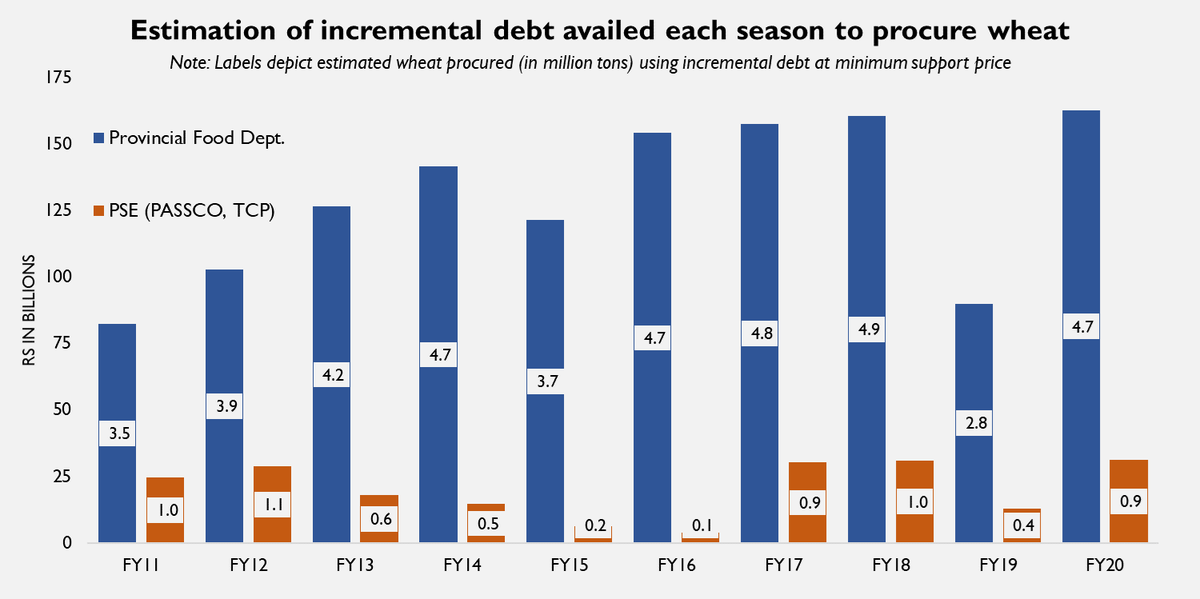 In 2020, Peak commercial bank lending to private sector processors for wheat procurement was no more than Rs18Bn. This is a mere 10% of incremental debt of ~Rs 190bn borrowed by Food depts. & PASSCO.