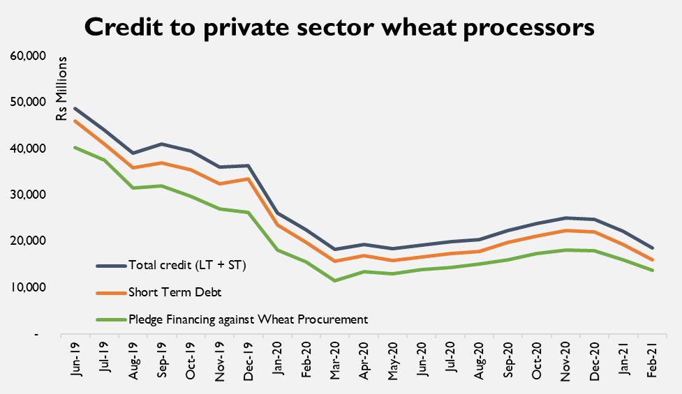 In 2020, Peak commercial bank lending to private sector processors for wheat procurement was no more than Rs18Bn. This is a mere 10% of incremental debt of ~Rs 190bn borrowed by Food depts. & PASSCO.