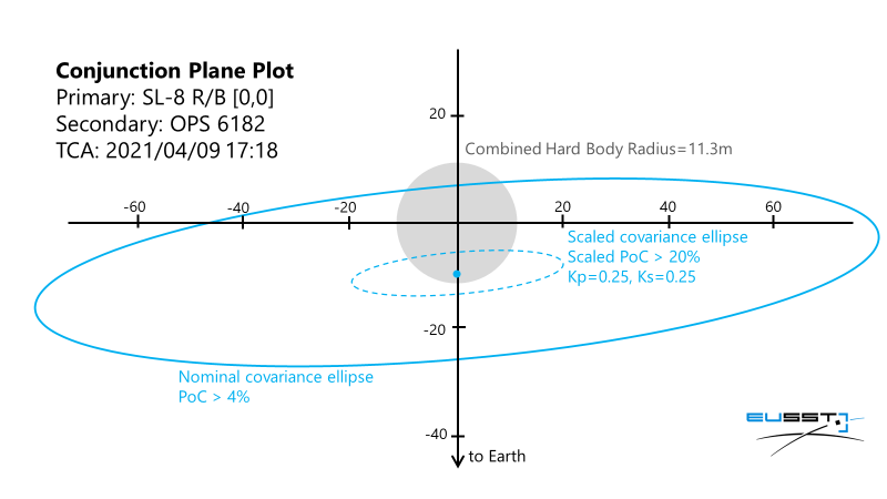 See the below plot for the conjunction plane at Time of Close Approach (TCA)  #EUSST  #spacedebris  #space