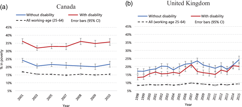 Benj_Barr's tweet photo. Poverty and Sources of Income Support Among Older People With Disabilities and Out of Work: Comparison of Canada and the United Kingdom https://t.co/KBzzPb0mq5 with @ash_mcallister 
Cc @ellen_maceachen @BenBaumberg2 @iwhresearch https://t.co/Rq0t7q0v8o