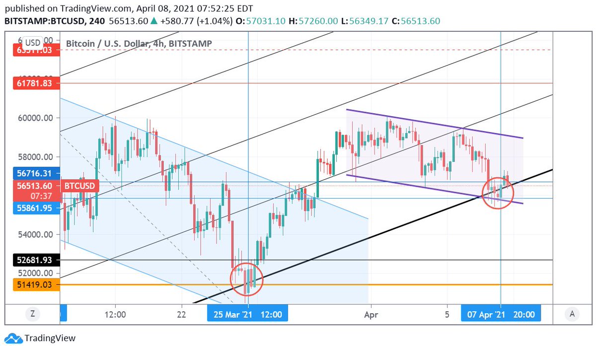  #BTC   didn't attain a ATH by 4/7, but challenged the bottom of the ascending parallel channel 5 times before bouncing back in it (4hr chart). The confluence of the bottom of the bull flag and that of the channel provides strong support at $56K.