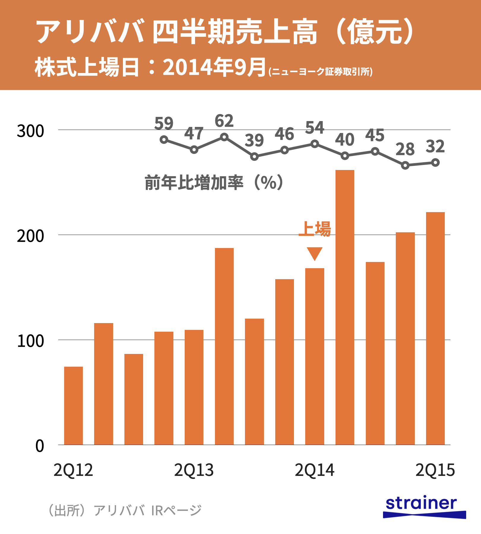 Strainer ストレイナー 中国二大ネット企業の上場時を振り返る アリババ 調達額は当時世界最大の250億ドル 約2兆7000億円 出資者の孫正義氏はその年の長者番付で日本人トップ テンセント 現在の時価総額はアジア最大 上場時の四半期売上は
