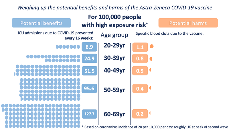 GoringWoodcote1's tweet photo. These clear graphics from Winton Centre of Risk and Evidence Communication via @alex_freeman show the potential benefits &amp; harms of the AZ vaccine that you may be reading about in the press today.

Benefits accrued over 16 wks at 3 diff levels of exposure https://t.co/vSbEihLBFC